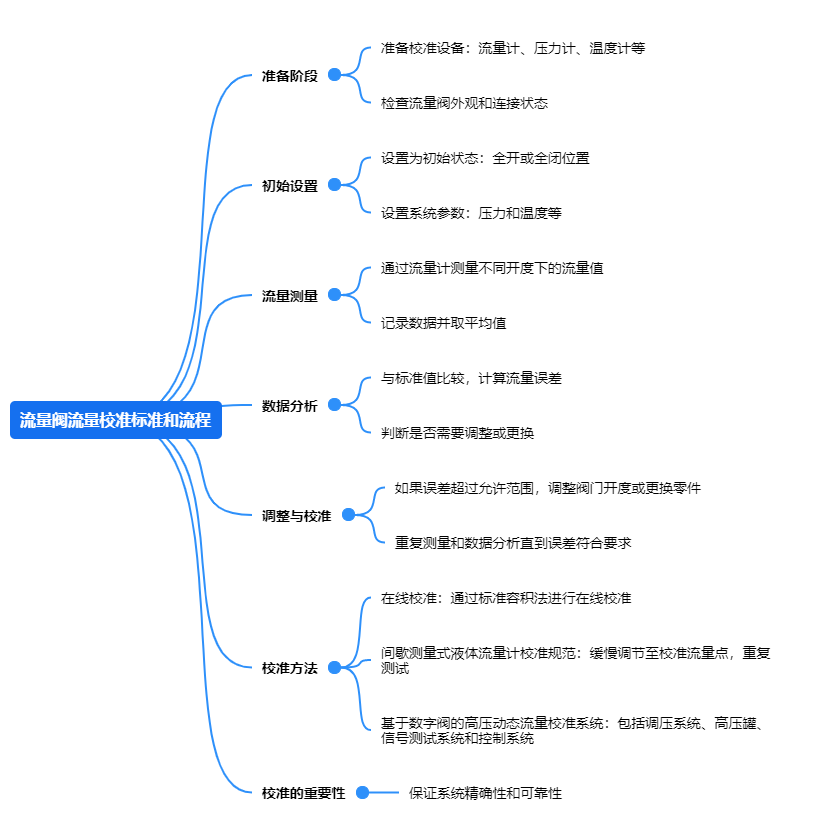 流量閥流量校準(zhǔn)標(biāo)準(zhǔn)和流程.png